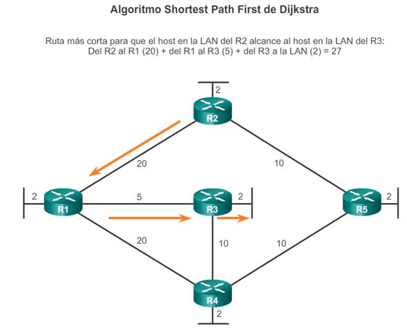 Path 1. Алгоритм Дейкстры OSPF. Дийкстра алгоритм. Алгоритм Дейкстры маршрутизация. Алгоритм Дейкстра на основе OSPF.