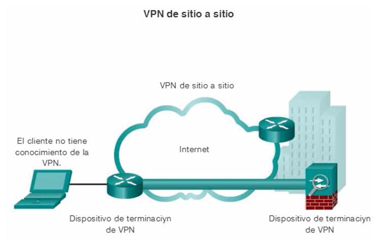 Site to site VPN. Экстранет островок на смартфон. Reinforced-Branch connection.